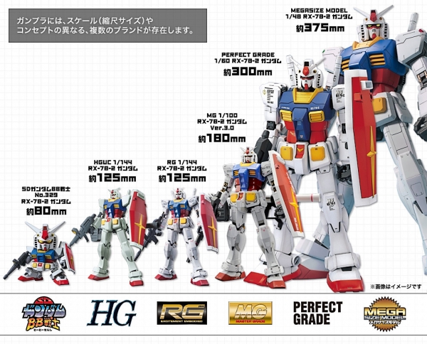 เกรด(Grade) ของโมเดล Gundam